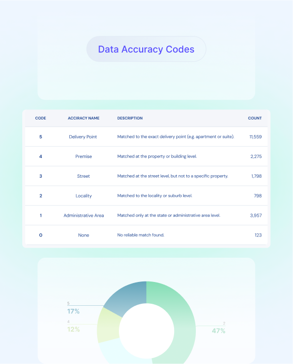 data accuracy codes